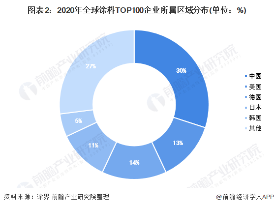 圖表2：2020年全球涂料TOP100企業所屬區域分布(單位：%)
