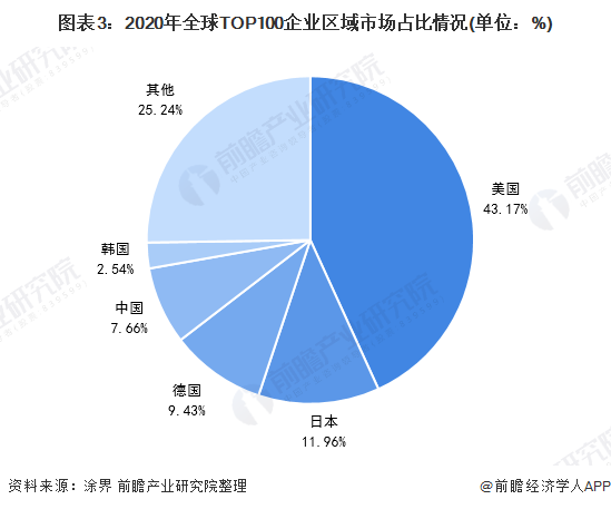 圖表3：2020年全球TOP100企業區域市場占比情況(單位：%)
