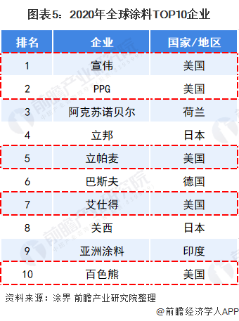圖表5：2020年全球涂料TOP10企業