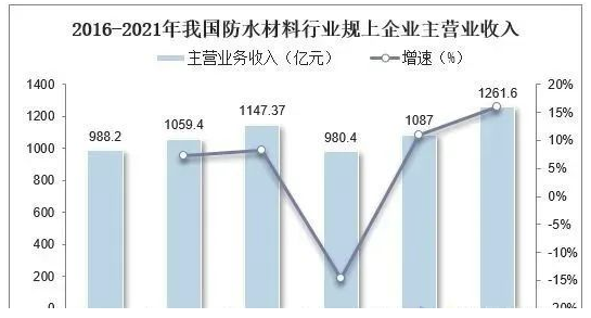 中國(guó)防水材料行業(yè)數(shù)據(jù)分析！ 中網(wǎng)行業(yè)信息網(wǎng)