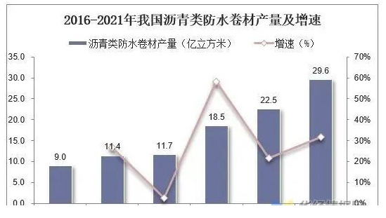 中國(guó)防水材料行業(yè)數(shù)據(jù)分析！ 中網(wǎng)行業(yè)信息網(wǎng)