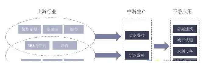中國(guó)防水材料行業(yè)數(shù)據(jù)分析！ 中網(wǎng)行業(yè)信息網(wǎng)