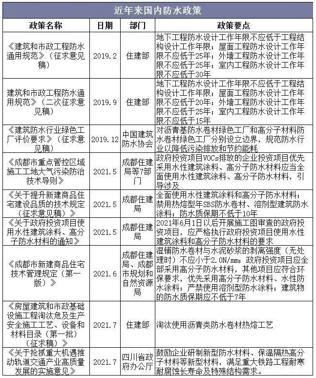 中國(guó)防水材料行業(yè)數(shù)據(jù)分析！ 中網(wǎng)行業(yè)信息網(wǎng)