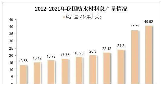 中國(guó)防水材料行業(yè)數(shù)據(jù)分析！ 中網(wǎng)行業(yè)信息網(wǎng)