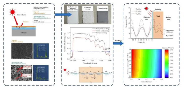 建筑外墻用氣凝膠隔熱復合涂料及其隔熱性能！ 中網行業信息網