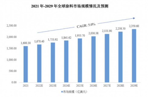 2022年全球涂料市場規模將達到1670.4億美元 中網行業信息網