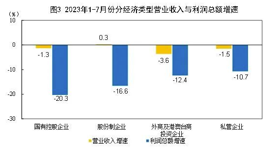常州涂料網 2023年1—7月份全國規模以上工業企業利潤下降15.5% 中網行業信息網
