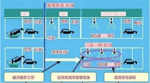 常州涂料網 汽車涂裝中的節能環保涂料應用! 中網行業信息網