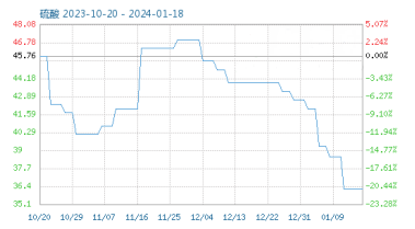 1月份粉末涂料主要原料運行及走勢分析（2024） 涂料在線,coatingol.com