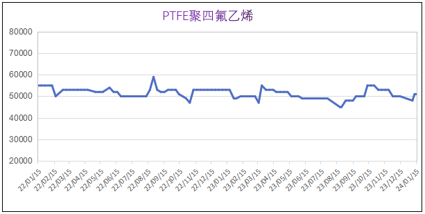 1月份粉末涂料主要原料運行及走勢分析（2024） 涂料在線,coatingol.com