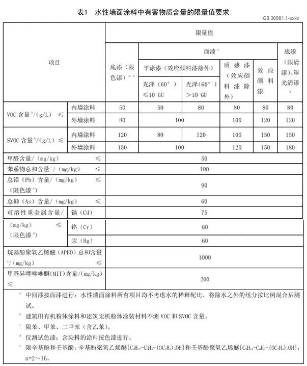 VOC/SVOC限值更低，涂料行業面對新國標挑戰！ 中網行業信息網