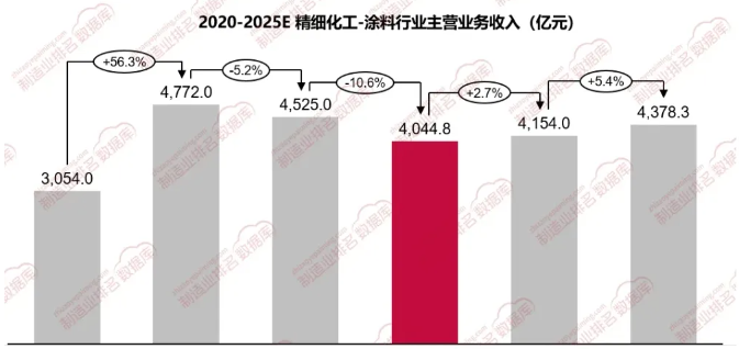 涂料行業(yè)：逆境中的蛻變與未來展望！ 涂料在線,coatingol.com