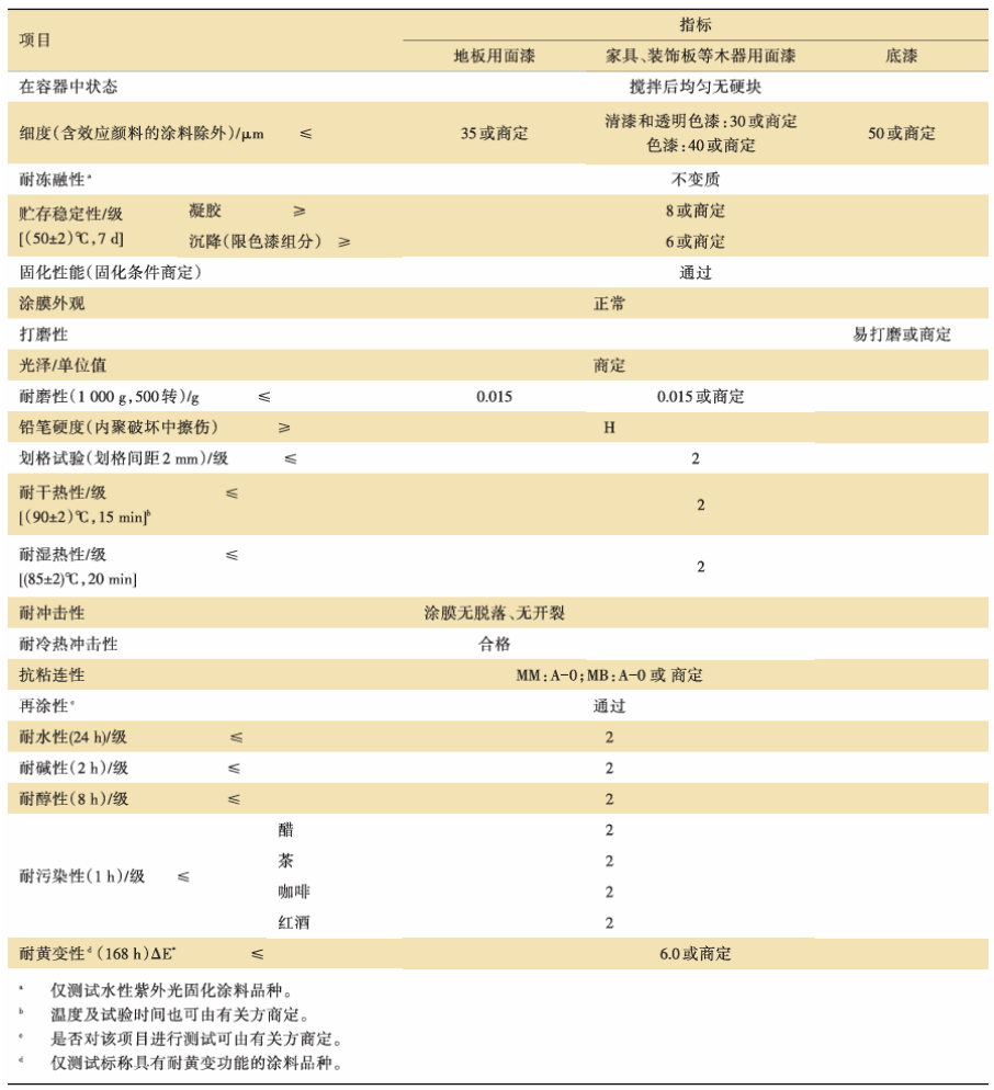 常州涂料網 行業標準《紫外光(UV)固化木器涂料》修訂解讀 涂料在線,coatingol.com